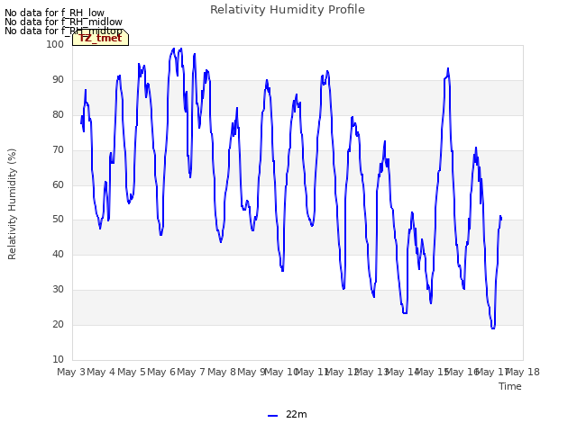 plot of Relativity Humidity Profile