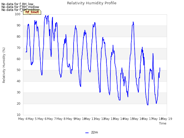 plot of Relativity Humidity Profile