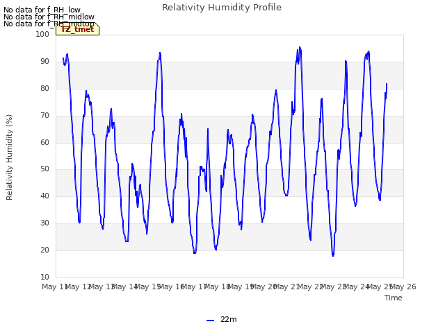 plot of Relativity Humidity Profile