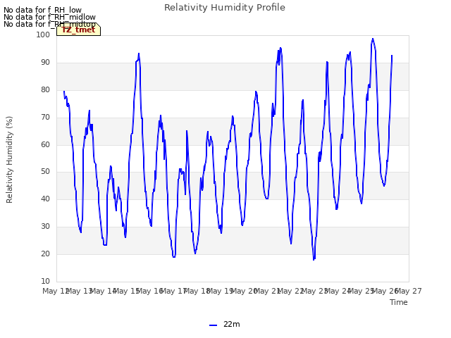 plot of Relativity Humidity Profile