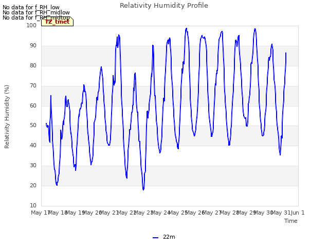 plot of Relativity Humidity Profile