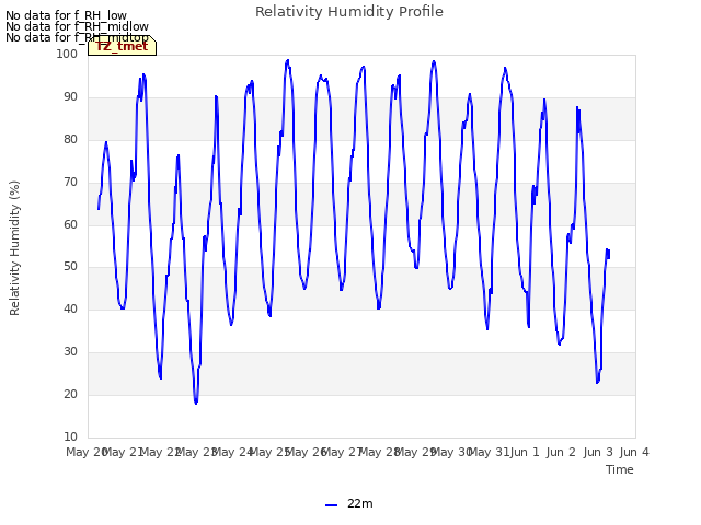 plot of Relativity Humidity Profile