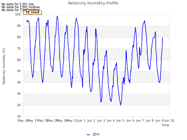 plot of Relativity Humidity Profile