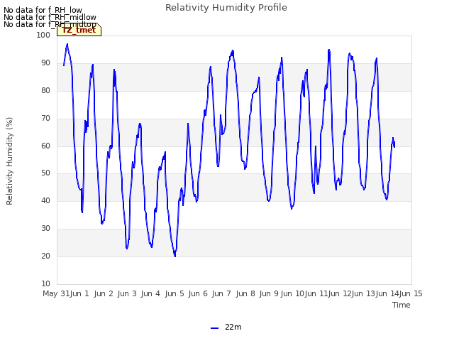 plot of Relativity Humidity Profile