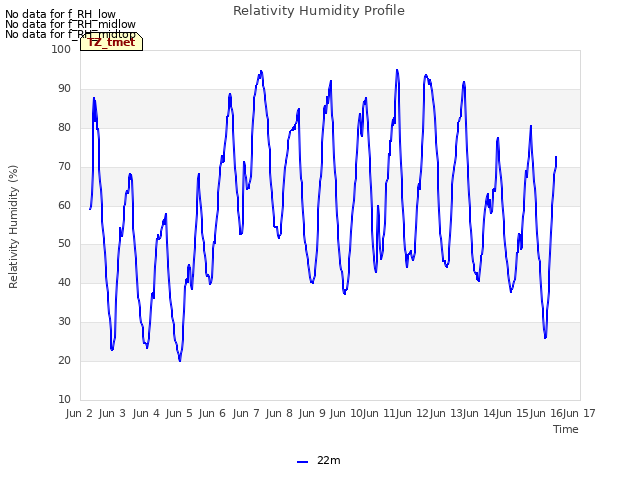 plot of Relativity Humidity Profile