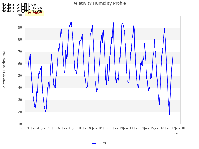 plot of Relativity Humidity Profile