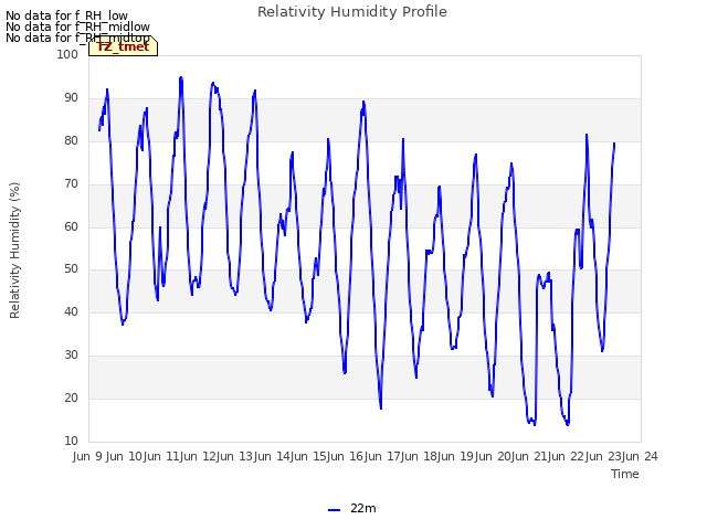 plot of Relativity Humidity Profile