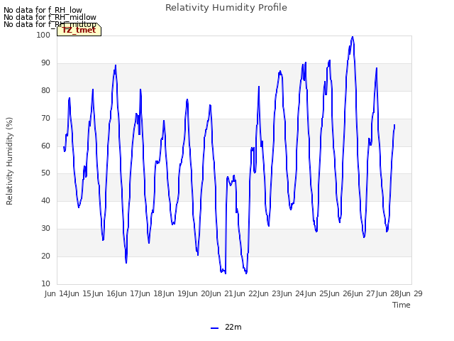 plot of Relativity Humidity Profile