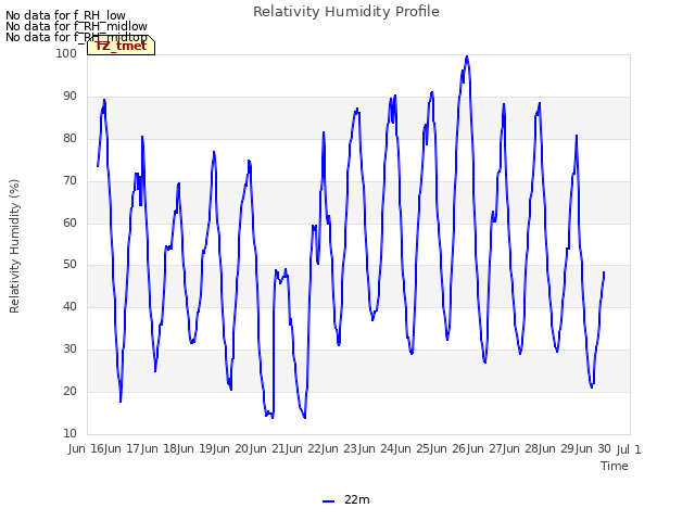 plot of Relativity Humidity Profile