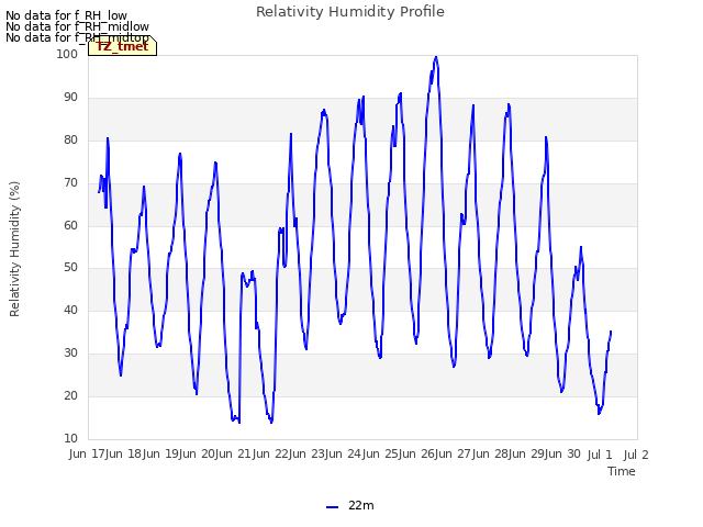 plot of Relativity Humidity Profile