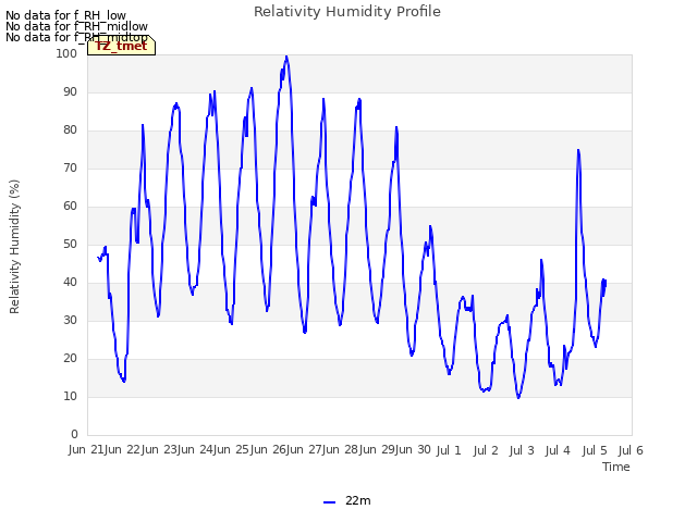 plot of Relativity Humidity Profile