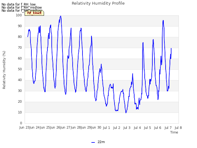 plot of Relativity Humidity Profile