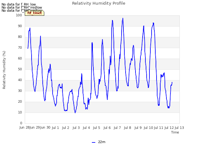 plot of Relativity Humidity Profile