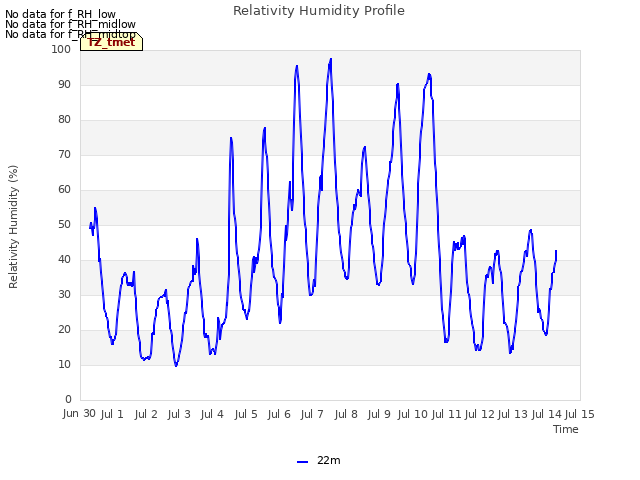 plot of Relativity Humidity Profile