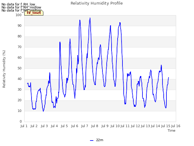 plot of Relativity Humidity Profile