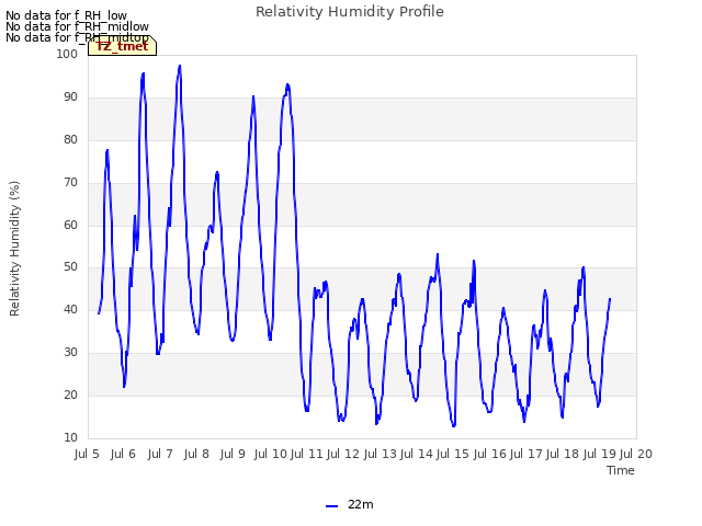 plot of Relativity Humidity Profile