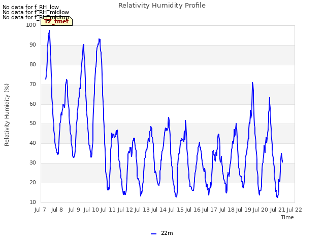 plot of Relativity Humidity Profile