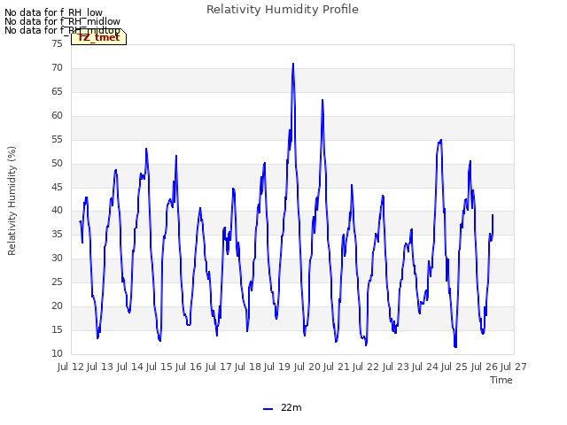 plot of Relativity Humidity Profile