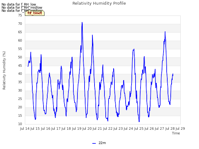 plot of Relativity Humidity Profile