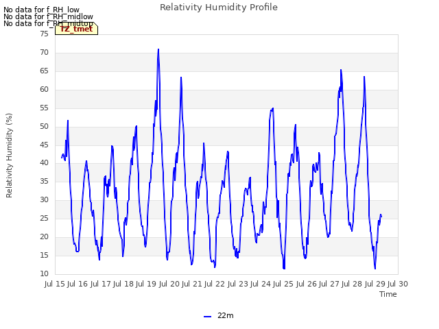 plot of Relativity Humidity Profile