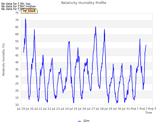 plot of Relativity Humidity Profile