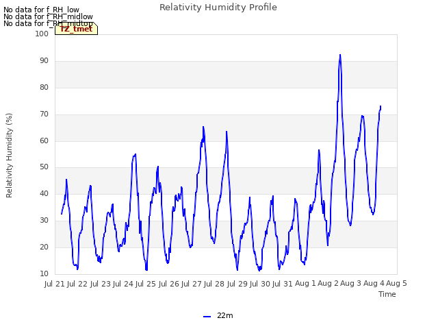 plot of Relativity Humidity Profile