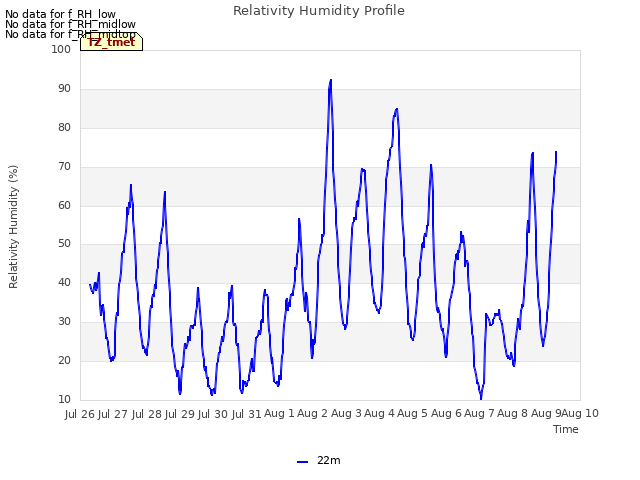 plot of Relativity Humidity Profile