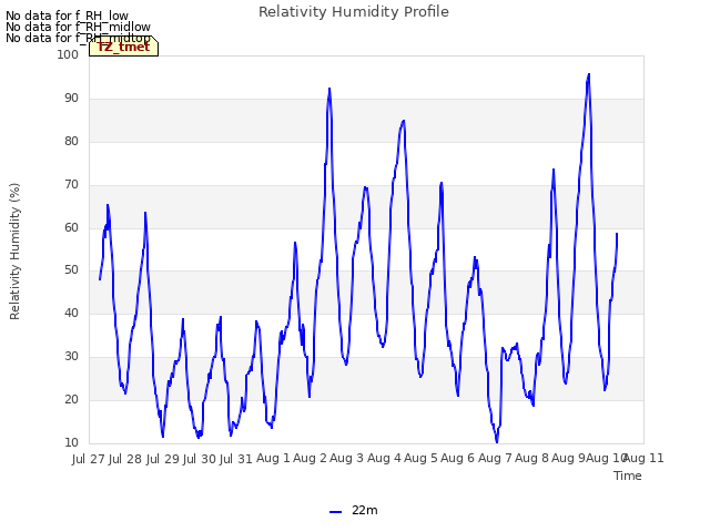 plot of Relativity Humidity Profile