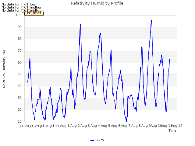 plot of Relativity Humidity Profile