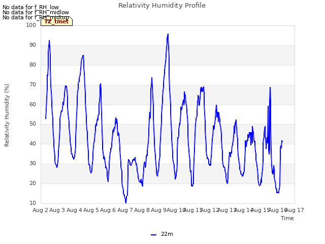 plot of Relativity Humidity Profile