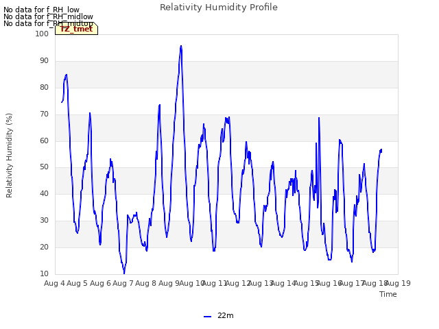 plot of Relativity Humidity Profile