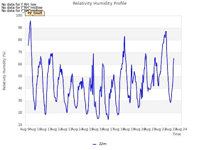 plot of Relativity Humidity Profile