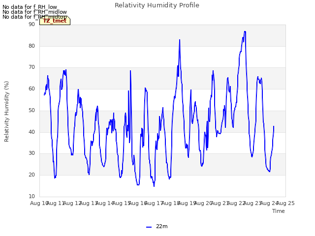 plot of Relativity Humidity Profile