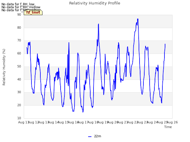 plot of Relativity Humidity Profile