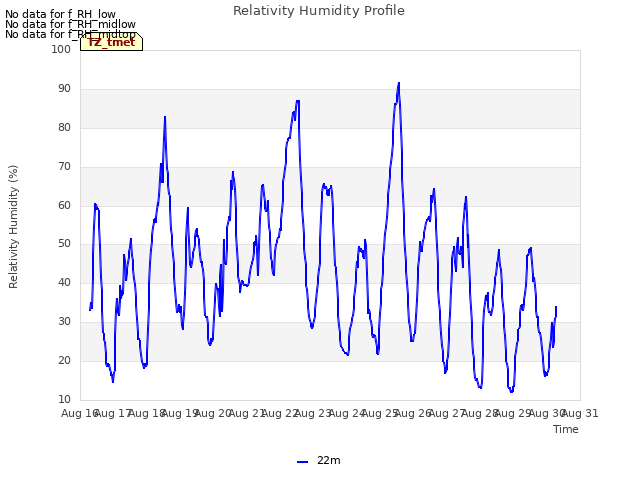 plot of Relativity Humidity Profile