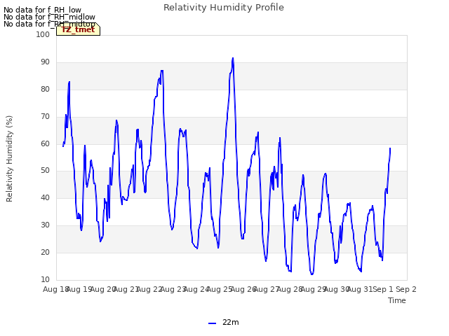 plot of Relativity Humidity Profile