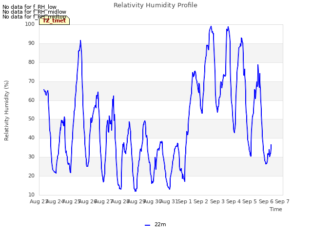 plot of Relativity Humidity Profile