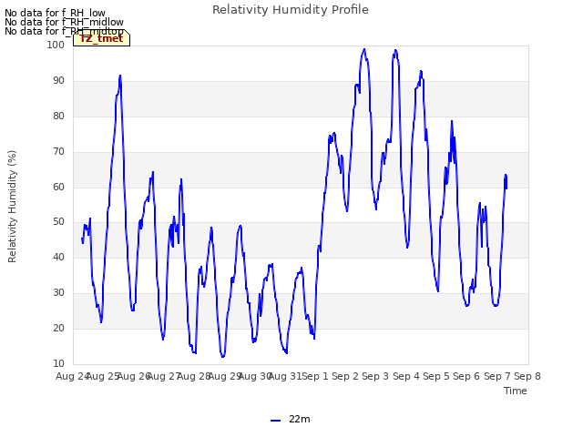 plot of Relativity Humidity Profile