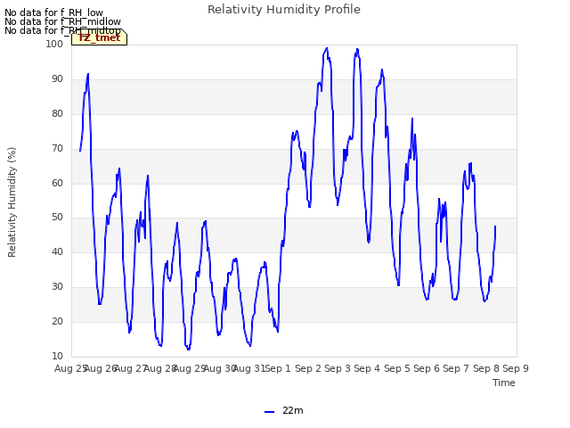 plot of Relativity Humidity Profile