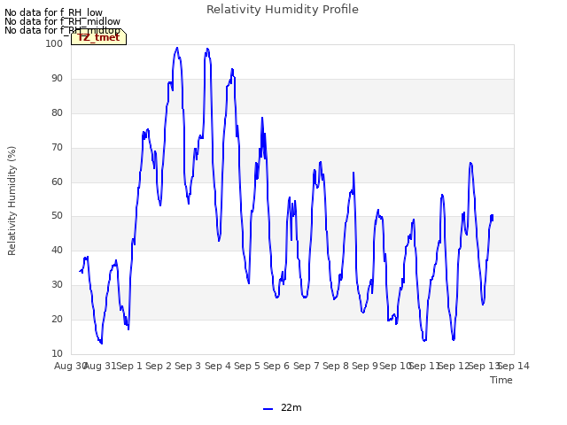 plot of Relativity Humidity Profile