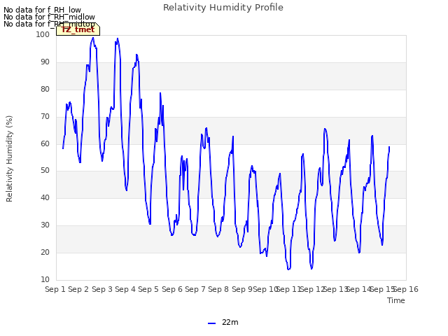 plot of Relativity Humidity Profile