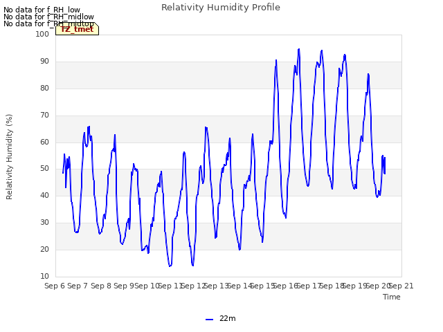 plot of Relativity Humidity Profile