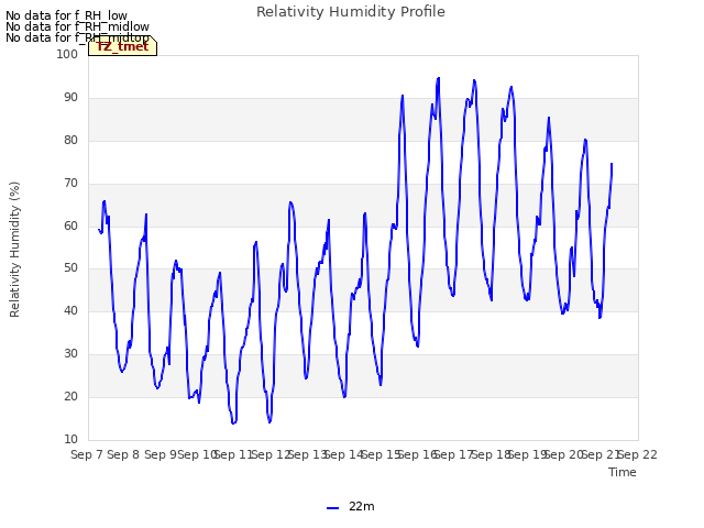 plot of Relativity Humidity Profile