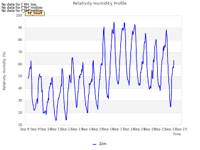 plot of Relativity Humidity Profile