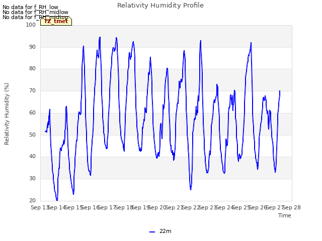 plot of Relativity Humidity Profile