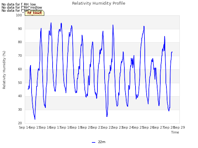 plot of Relativity Humidity Profile