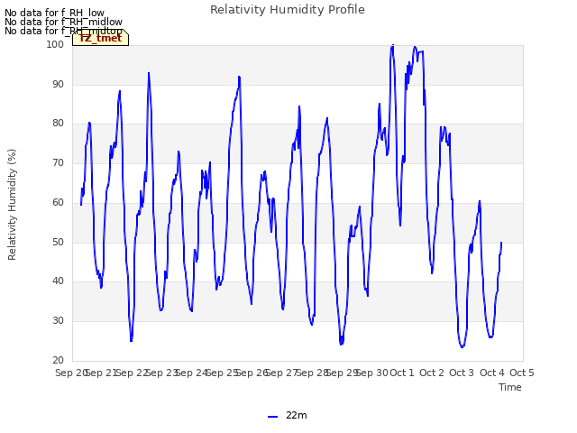 plot of Relativity Humidity Profile