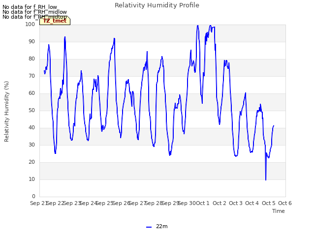 plot of Relativity Humidity Profile