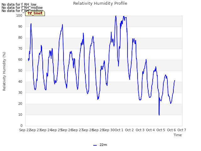 plot of Relativity Humidity Profile