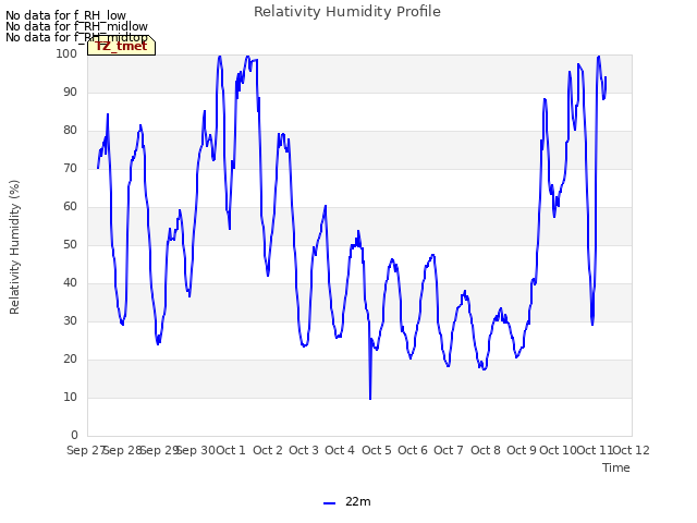 plot of Relativity Humidity Profile